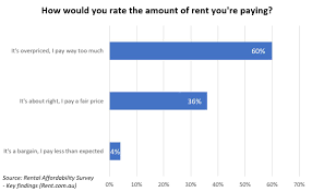 Majority Of Australian Tenants Are Living In Rental Stress