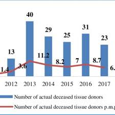 504/2002, publicată în monitorul oficial al româniei, partea i, nr. Pdf Assessment Of Human Tissue Transplantation Activities In The Republic Of Moldova