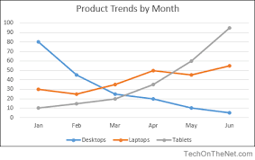 try using a line chart in microsoft excel to visualize