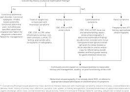Curbing the national food waste problem can be as simple as changing your eating habits. Recurrent Abdominal Pain In Children American Family Physician