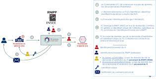 Je vous invite à cliquer sur mot de passe oublié afin de vous le faire envoyer par mail. Franceconnect Et Les Api Franceconnectees Api Gouv Fr