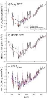 This song marks the first collaboration between pop, lil baby. Remote Sensing Free Full Text Monitoring Grassland Seasonal Carbon Dynamics By Integrating Modis Ndvi Proximal Optical Sampling And Eddy Covariance Measurements Html