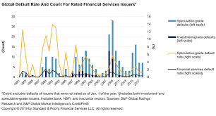 Akta perkhidmatan kewangan islam 2013), is a malaysian laws which enacted to provide for the regulation and supervision of islamic financial institutions. Default Transition And Recovery 2018 Annual Global Financial Services Default And Rating Transition Study S P Global Ratings