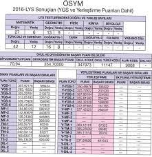 Çünkü merkezi yerleştirme puanı ne kadar yüksek olursa, kabul edilme şansı da doğrudan artış gösterir. Tercihlerinizde Puaninizi Kullanmayin