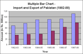 18 Types Of Charts A Simple Bar Chart B Multiple Bar