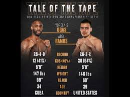 Yordenis ugás hernández is a cuban professional boxer who has held the wba welterweight title since january 2021, having previously held the. Fame Yordenis Ugas Net Worth And Salary Income Estimation Aug 2021 People Ai