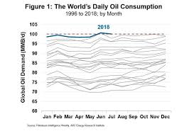 Over 100 Million Barrels Per Day Of Oil Consumption Later In