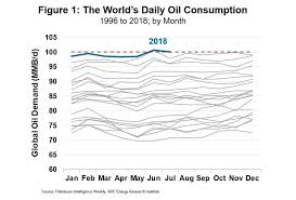 over 100 million barrels per day of oil consumption later in