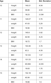 age wise comparison of height weight bmi of adolescence