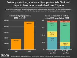 The racial and ethnic demographics of the united states have changed dramatically throughout its history. How Race Impacts Who Is Detained Pretrial Prison Policy Initiative