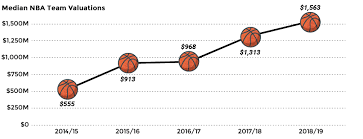 Kevin maurice garnett (born may 19, 1976) is an american former professional basketball player who played for 21 seasons in the national basketball association (nba). Charts The Data Behind Surging Nba Team Valuations