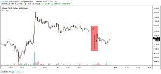 Bitcoin Price Slides 2 After Deribit Coinbase Flash Crash