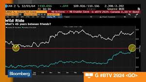 What A Difference A Year Makes In Canadian Bonds In One