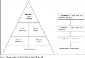 Ei eith ther er fi firm rms. Conceptualising Tourist Based Brand Equity Pyramid An Application Of Keller Brand Pyramid Model To Destinations Semantic Scholar