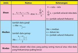 Urutkan data yang ada dari bilangan terkecil. Rumus Mean Median Modus Brainly Co Id