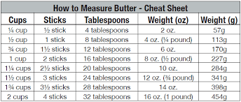 One stick equals 8 tablespoons. Do You Know How Many Grams Are In A Stick Of Butter Butter Measurements Butter Conversion Chart Butter Measurement Chart
