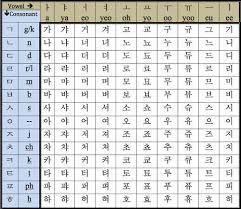 The korean alphabet, known as hangul in south korea and chosŏn'gŭl in north korea,. Pin On Learn A Language