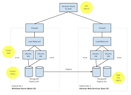 Learn about the common architecture scenarios that you will use to solve the authorization and auth0 provides many resources to help you learn about auth0, get started quickly, test sample code. Auth0 Architecture Running In Multiple Cloud Providers And Regions High Scalability