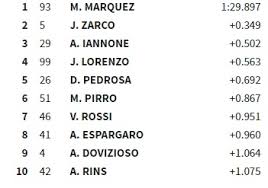1 20 fabio quartararo fra monster energy yamaha motogp yamaha 345.0 1'38.853 2 43 jack miller aus ducati lenovo team ducati 352.9 1'38.890 0. Classifica Prove Motogp Oggi