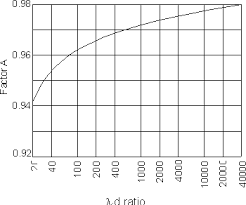 Dipole Antenna Length Calculation Formula Electronics Notes