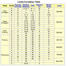 Reading Level Correlation Chart Literacy Leader Reading