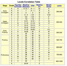 reading level correlation chart literacy leader reading