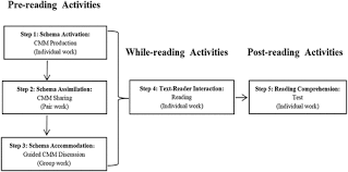 Image result for training effect schema