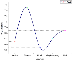 Giving credit where credit is due. Development Of A Water Quality Index Wqi For The Loktak Lake In India Springerlink