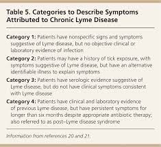 Diagnosis And Management Of Lyme Disease American Family Physician