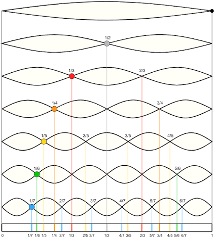 A graph showing a wave with several peaks and valleys.