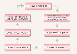 I am glad to learn you quit the habit. Quitting Is Winning How Smoking Helps You Lose Weight Slism
