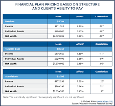 The average salary for a financial advisor in philippines is ₱257,316. How Much Does A Comprehensive Financial Plan Actually Cost