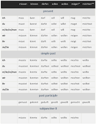 The six german modal verbs are: German Modal Verbs Die Modalverben Learn German Modals German Conjugation Verbs