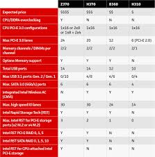 Which Intel Motherboard Should I Buy Z390 Z370 H370 B360