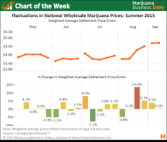 Chart Of The Week Wholesale Marijuana Price Fluctuations