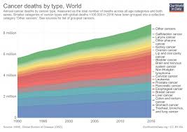 How Many People In The World Die From Cancer Our World In Data