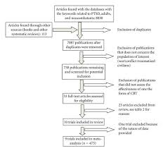 Cognitive Behavioral Therapy Versus Other Ptsd