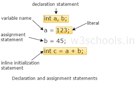 Java Variables