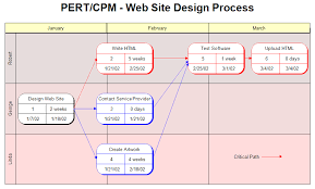 pert chart for a website design process project management