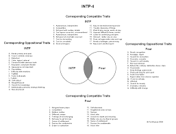 Intp Enneagram 4w5 Not The Best Chart But Its The First I