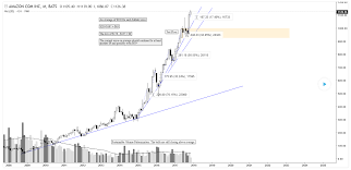 Amazon Monthly Stock Chart Analysis Projecting A Bullish