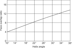 Helix Angle An Overview Sciencedirect Topics