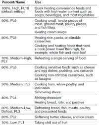 Is it a straight percentage of the maximum wattage or is it something less precise? Changing The Power Level On A Coutertop Microwave Product Help Jennair