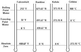 celsius fahrenheit farenheit temperature conversion kelvin