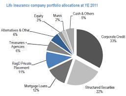 a look inside life insurance companies portfolios