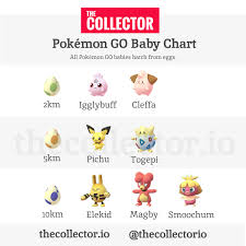 The Complete Pokemon Go Baby Hatching Chart Pokemongo