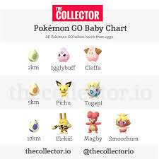 the complete pokemon go baby hatching chart pokemongo