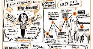 Idea Ink Iot Asia 2017 Mind Map Design Sketch Notes Sketch Book