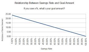 How Much Should You Save And Whats The Best Savings Rate