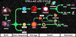 File Star Life Cycle Chart Jpg Wikimedia Commons